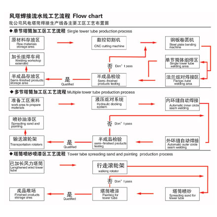 風力塔筒全套生產線